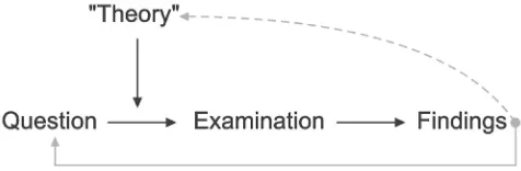 Figure 3 The “theory as 