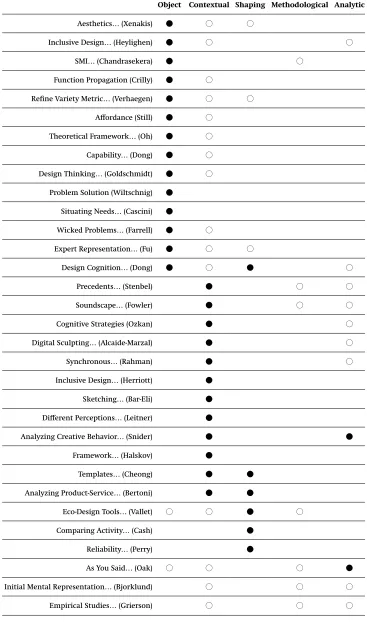 Table 1. Summary of which papers in our corpus manifest which models.