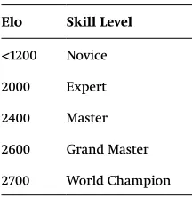Table 1. Chess Elo Ratings.