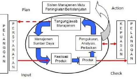 Gambar 2.1 Pola Sistem Manajemen Mutu 