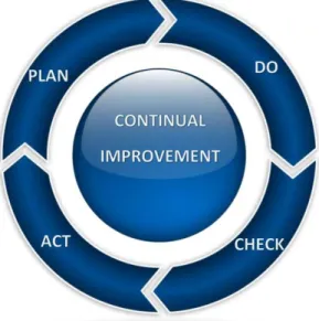 Gambar 2.2 PDCA (Plan, Do, Check and Action) 