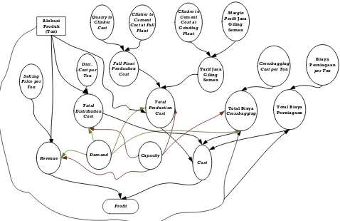 Gambar. 5.  Influence Diagram Model Distribusi Perseroan. 