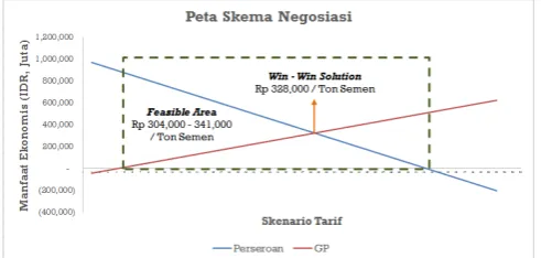 Gambar. 7.  Spider Plot terhadap Win-Win Solution Tarif Jasa Giling Semen