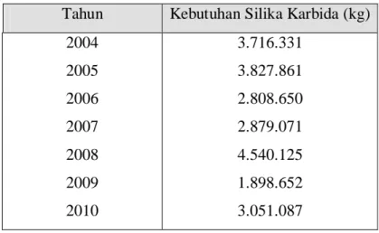 Tabel 1.1    Data Statistik Impor Silikon Karbida 
