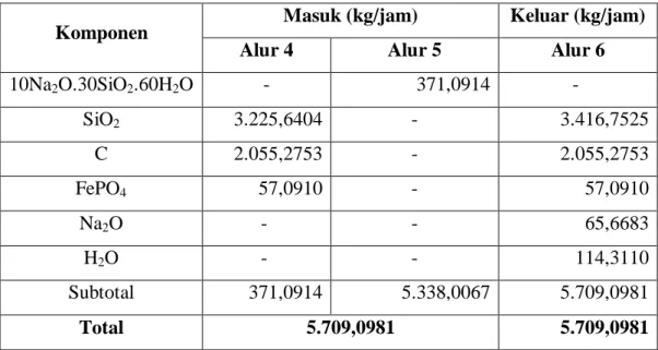 Tabel 3.1 Neraca massa pada Tangki Mixer (M-101) 