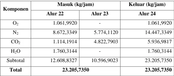 Tabel 3.6 Neraca Massa di Mixing Point  (M-102) 