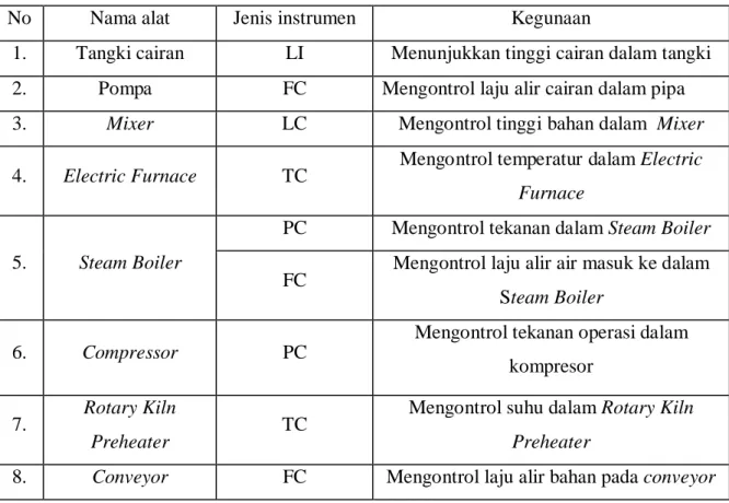 Tabel 6.1 Daftar Instrumentasi pada Pra Rancangan Pabrik Pembuatan Silikon  Karbida 