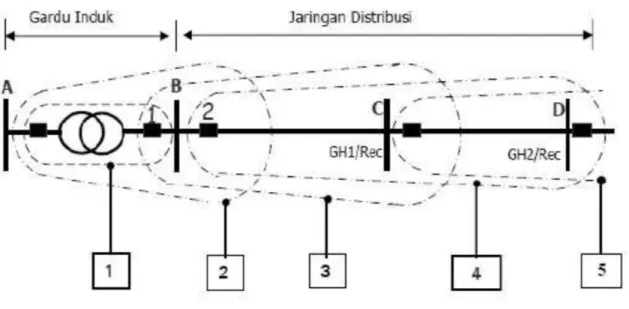 Gambar 1. Zona Proteksi