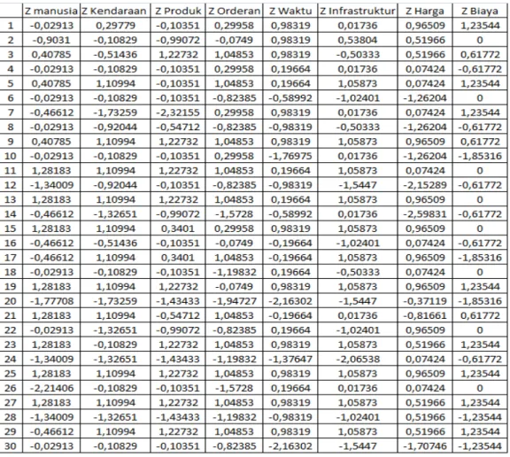 Tabel 4.8 Transformasi Data 