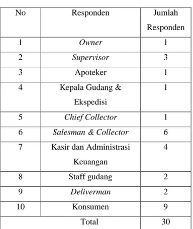 Tabel 4.1 Komposisi Responden   No  Responden  Jumlah  Responden  1  Owner   1  2  Supervisor  3  3  Apoteker  1 