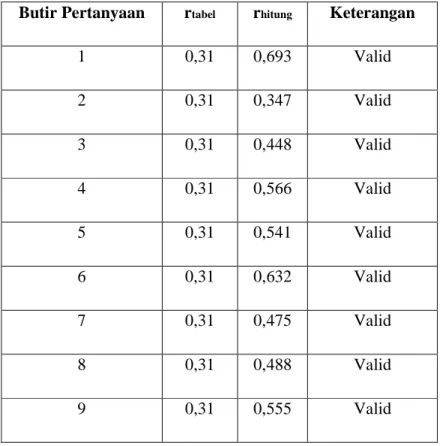 Tabel 4.2 Uji Validitas  