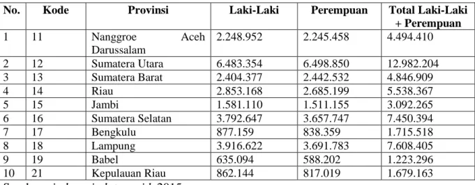 Tabel 2. Jumlah Penduduk Pulau Sumatra Hasil Sensus Tahun 2010 