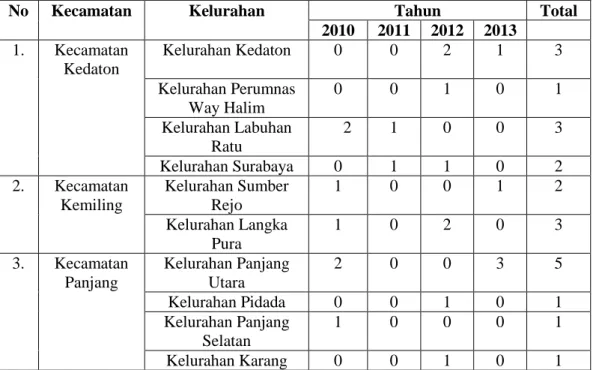 Tabel 3. Rekapitulasi Kematian Maternal Di Kota Bandar Lampung 
