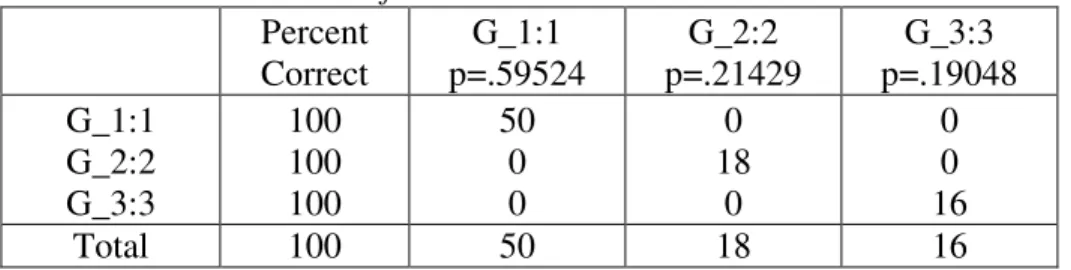 Tabel 31.  Matriks Tipologi Desa Hasil Analisis Fungsi Diskriminansi (DFA)  Classification Matrix (dfa.sta) 