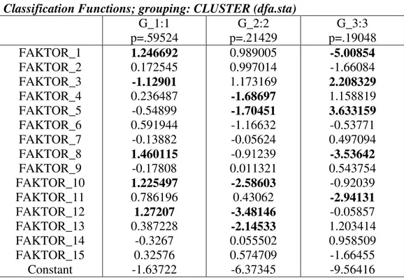 Tabel 32.  Fungsi Klasifikasi/Pengelompokkan Analisis Fungsi Diskriminansi  Classification Functions; grouping: CLUSTER (dfa.sta) 