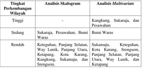 Tabel 33.  Perbandingan Hasil Analisis Skalogram dan Multivariate pada Desa- Desa-desa Pesisir Kota Bandar Lampung 
