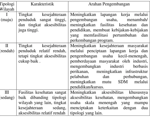 Tabel 34.   Arahan Pengembangan Masing-masing Tipologi  Tipologi 