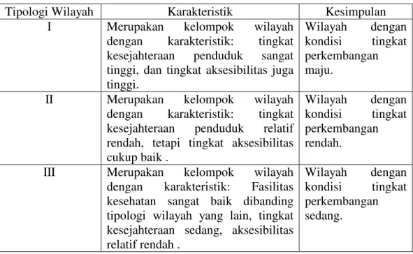 Tabel 30.   Karakteristik Tipologi Wilayah di Kota Bandar Lampung 