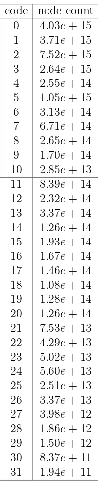 Table 1: Revised estimates of the search space for the ﬁrst 32 codes