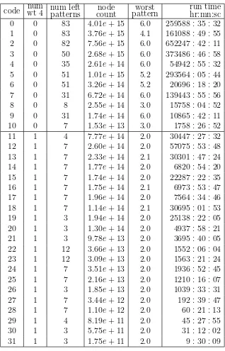 Table 2: Summary of search statistics for the ﬁrst 32 codes