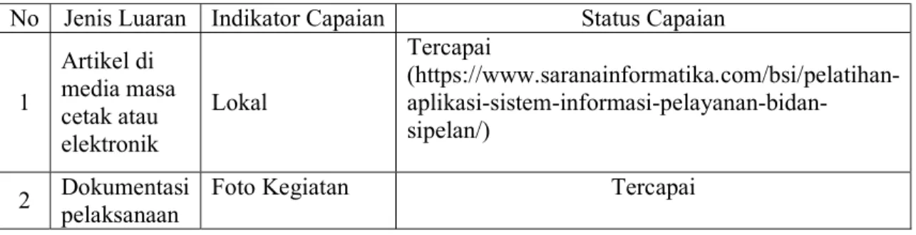 Tabel 2. Rencana Capaian Luaran 
