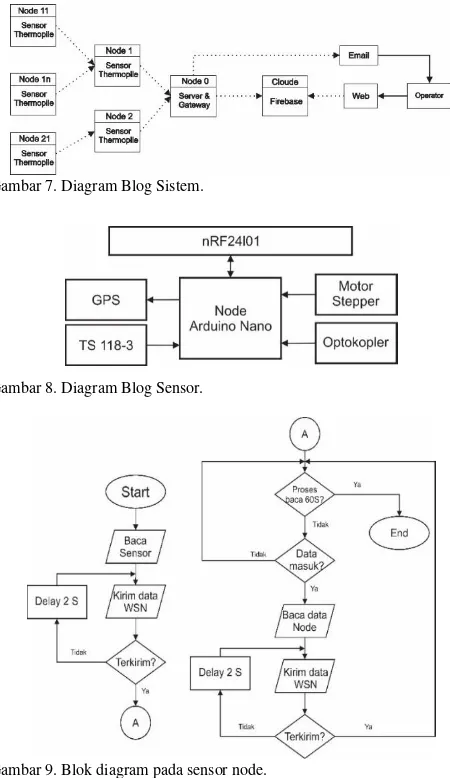 Gambar 9. Blok diagram pada sensor node. 