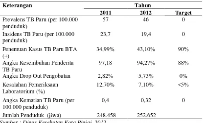 Tabel 1.1. Deskripsi Cakupan Penanggulangan TB Paru Di Kota Binjai (2011-2012) 