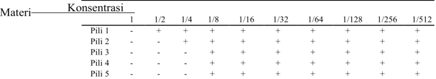 Tabel 1 Uji hemaglutinasi pili S. dysenteriae pada enterosit mencit galur BALB/c  Materi   Konsentrasi   