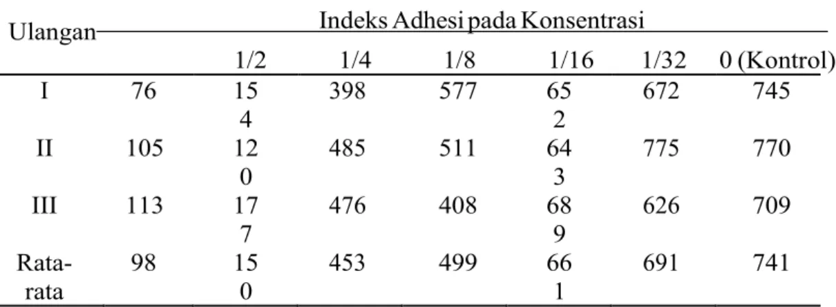 Tabel 3 Hasil perhitungan indeks adhesi S. dysenteriae per 100 enterosit mencit galur  BALB/c yang disalut dengan protein pili 42 kDa 