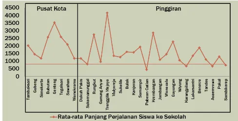 Gambar 3. Grafik Rata-Rata Panjang Perjalanan Siswa SD Negeri Kota  Surabaya 