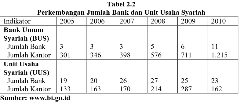 Tabel 2.2  Perkembangan Jumlah Bank dan Unit Usaha Syariah 