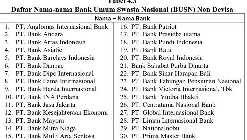 Tabel 4.3  Daftar Nama-nama Bank Umum Swasta Nasional (BUSN) Non Devisa 