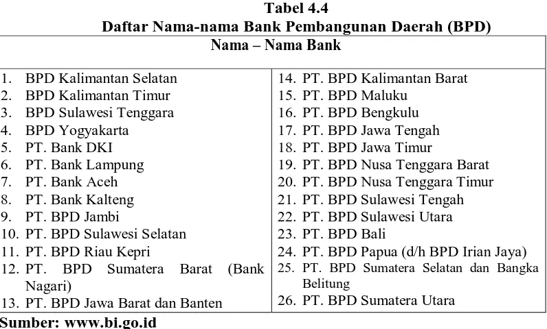 Tabel 4.5  Daftar Nama-nama Bank Campuran 