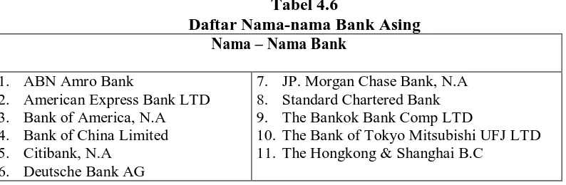 Tabel 4.6  Daftar Nama-nama Bank Asing 