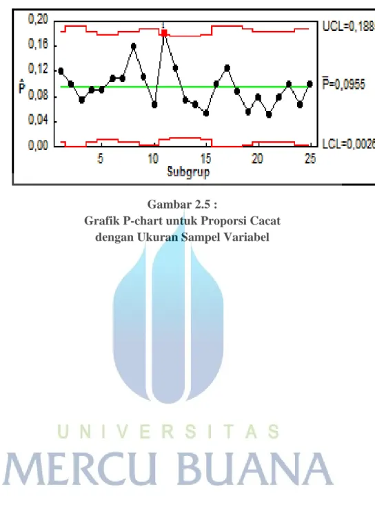 Grafik P-chart untuk Proporsi Cacat   dengan Ukuran Sampel Variabel 