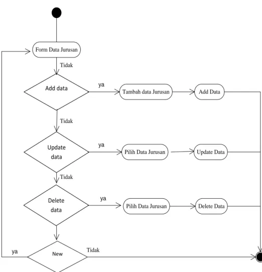 Gambar III.11 Activity Diagram Form Data Jurusan 