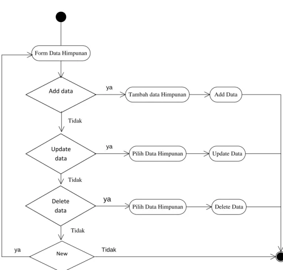Gambar III.13 Activity Diagram Form Data Himpunan 