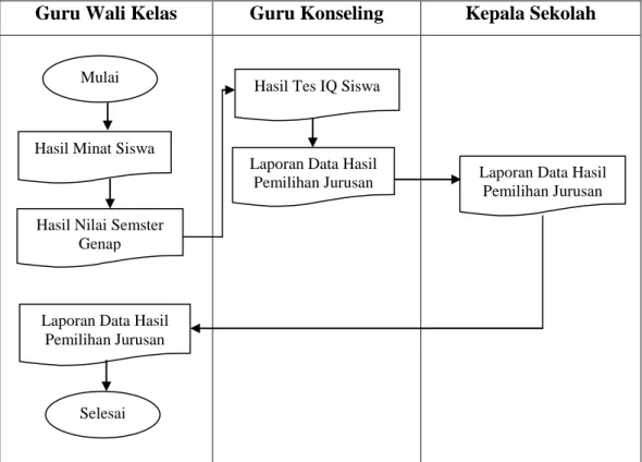 Gambar III.1.Flowchart Of Document (FOD) 