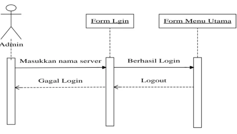 Gambar III.3 Sequence Diagram Login 