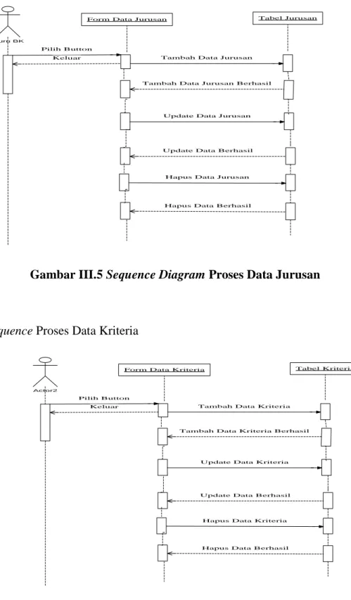 Gambar III.5 Sequence Diagram Proses Data Jurusan 