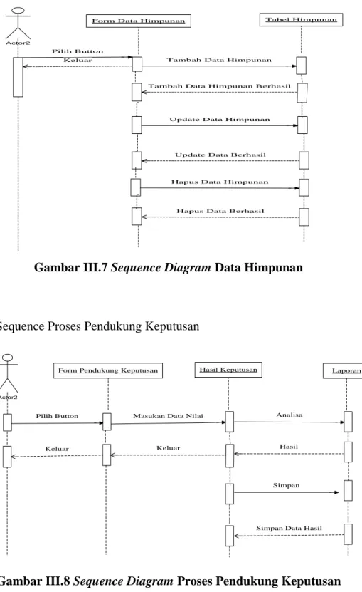 Gambar III.7 Sequence Diagram Data Himpunan 