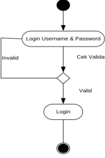 Gambar III.9 Activity Diagram Halaman Login 
