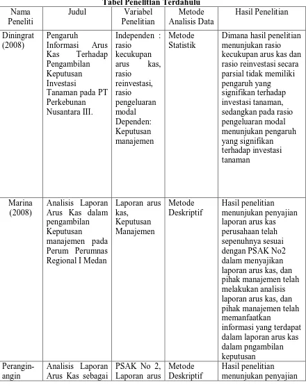 Tabel Penelitian Terdahulu Variabel Penelitian 