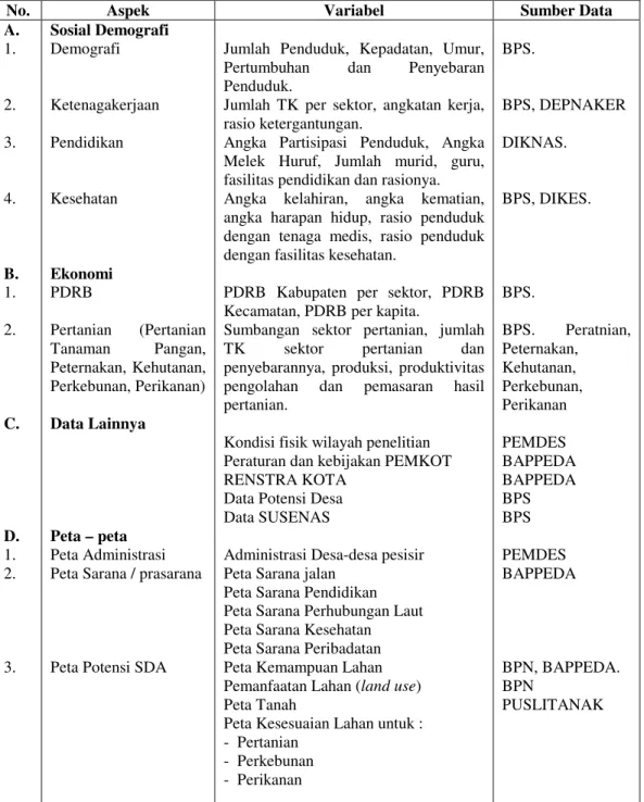 Tabel 2.  Aspek, Variabel dan Sumber Data Penelitian 