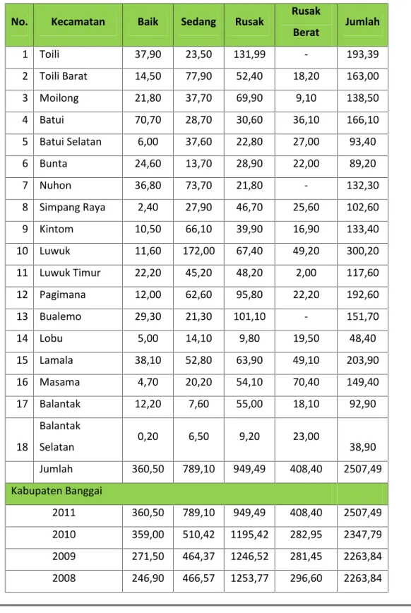 Tabel 4.3 Kondisi Jalan Kabupaten Menurut Kecamatan di Kabupaten Banggai tahun 2007-2011 (Km)