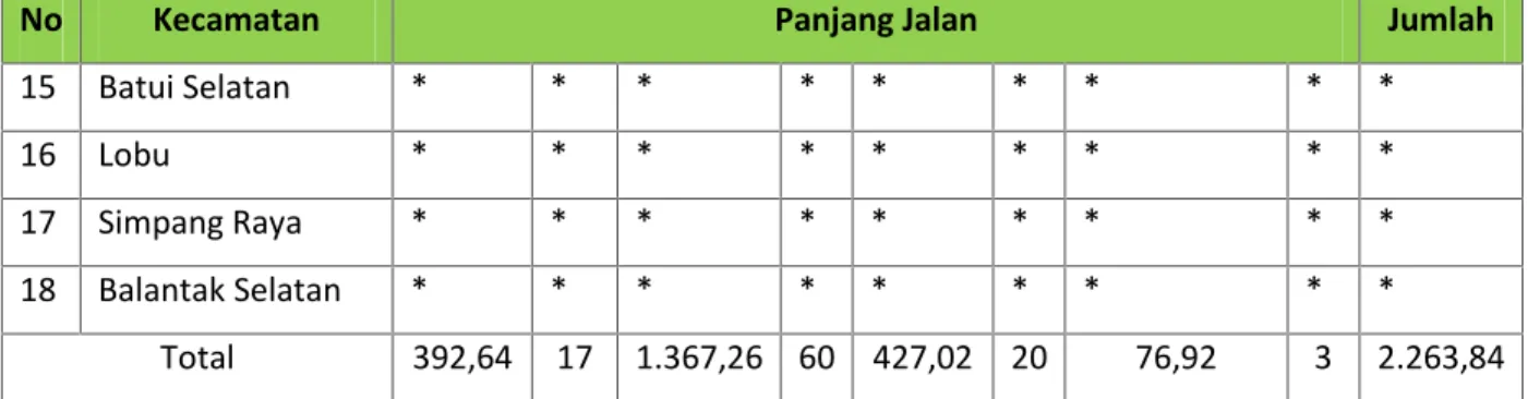 Tabel 4.5 Kelas Jalan Nasional Menurut Kecamatan di Kabupaten Banggai Tahun 2007 (Km)