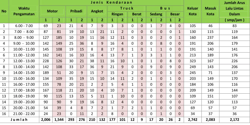 Tabel 4.8 Data Hasil Pengamatan Lalu Lintas di Jalan Trans Luwuk Ampana No Waktu Pengamatan J e n i s    K e n d a r a a n KeluarKota MasukKota Jumlah ArusLalu LintasDalam