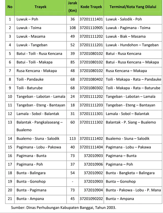 Tabel 4.14 Jaringan Trayek Angkutan Orang dan Kendaraan Umum Angkutan Pedesaan / Pembatasan Kecamatan Dalam Wilayah Kabupaten Banggai dan Pembatasan Kabupaten