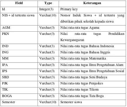 Tabel 3.3 Struktur Tabel Nilai Rata-Rata Tugas Siswa 