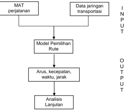 Gambar 3.9. Struktur Umum Model Pemilihan Rute pada  Program Simulasi Jaringan Transportasi 
